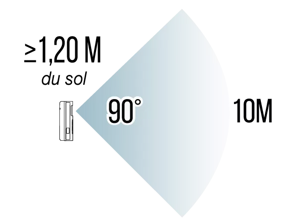 Angle de détection vertical de 90° avec une installation à minimum 1,2m du sol