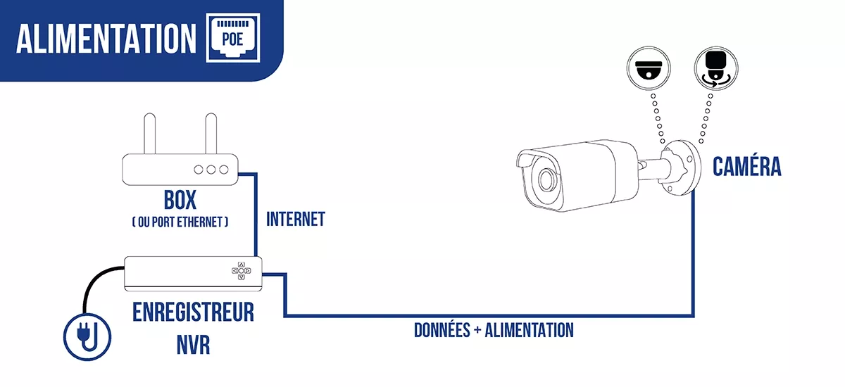 Caméras connectées et alimentées par Ethernet
